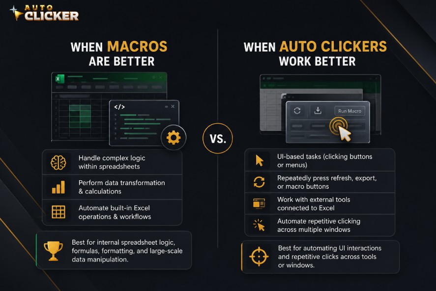 Comparison infographic showing when Excel macros and auto clickers work better. On the left, Excel spreadsheet and code icons represent macros handling complex spreadsheet logic, calculations, data transformation, and built-in Excel workflows. On the right, a cursor clicking interface buttons represents auto clickers automating UI interactions, repeated clicks, refresh actions, and tasks across multiple windows. Dark blue and black background with gold accents, featuring the Auto Clicker logo in the top-left corner and a side-by-side "Macros vs. Auto Clickers" comparison layout.