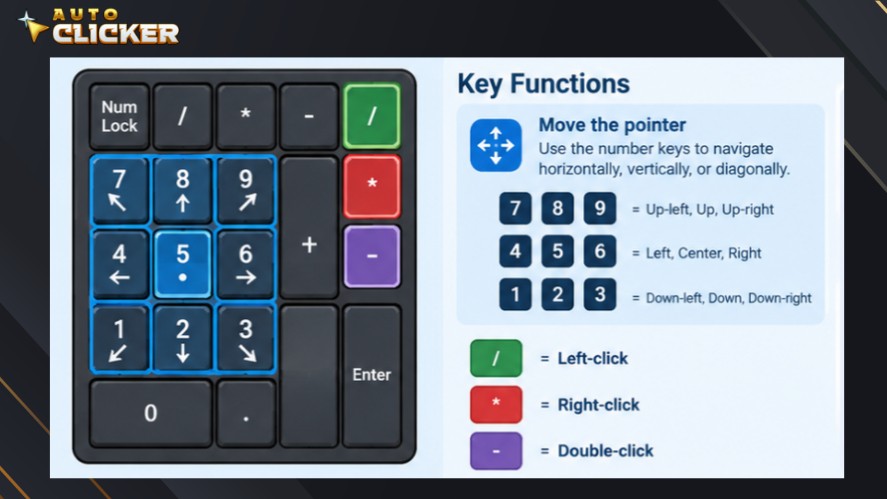 An instructional diagram detailing numeric keypad functions for Mouse Keys, showing direction arrows on numbers one through nine for pointer movement alongside color-coded key mapping for left-click, right-click, and double-click actions
